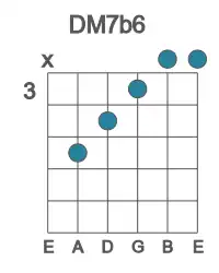 Guitar voicing #3 of the D M7b6 chord